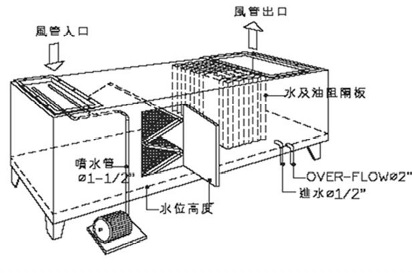 不銹鋼油煙過濾水洗機